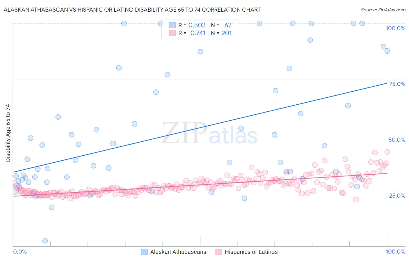 Alaskan Athabascan vs Hispanic or Latino Disability Age 65 to 74