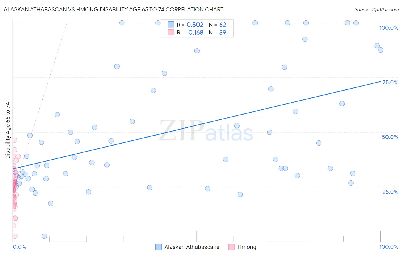 Alaskan Athabascan vs Hmong Disability Age 65 to 74