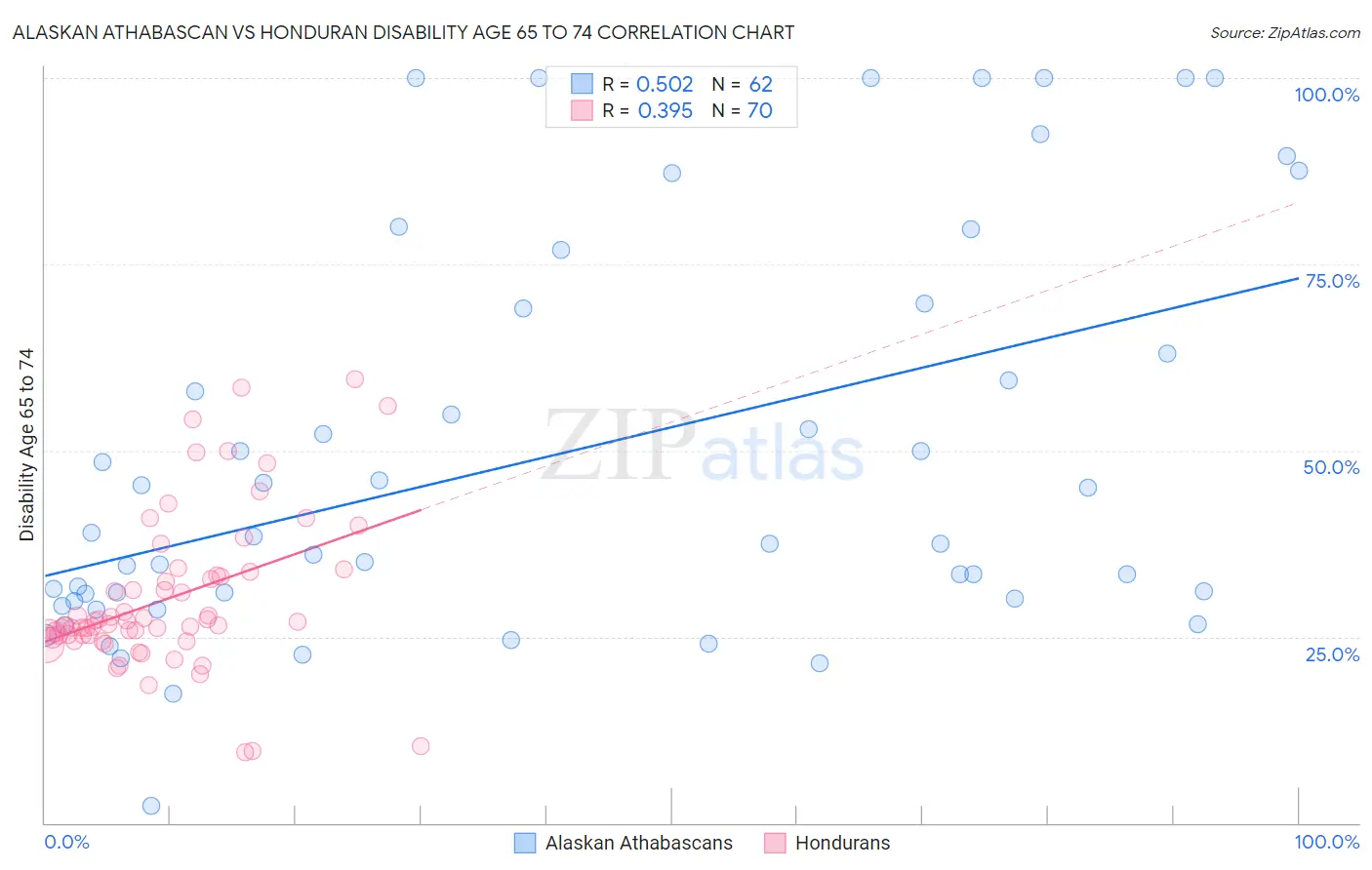Alaskan Athabascan vs Honduran Disability Age 65 to 74