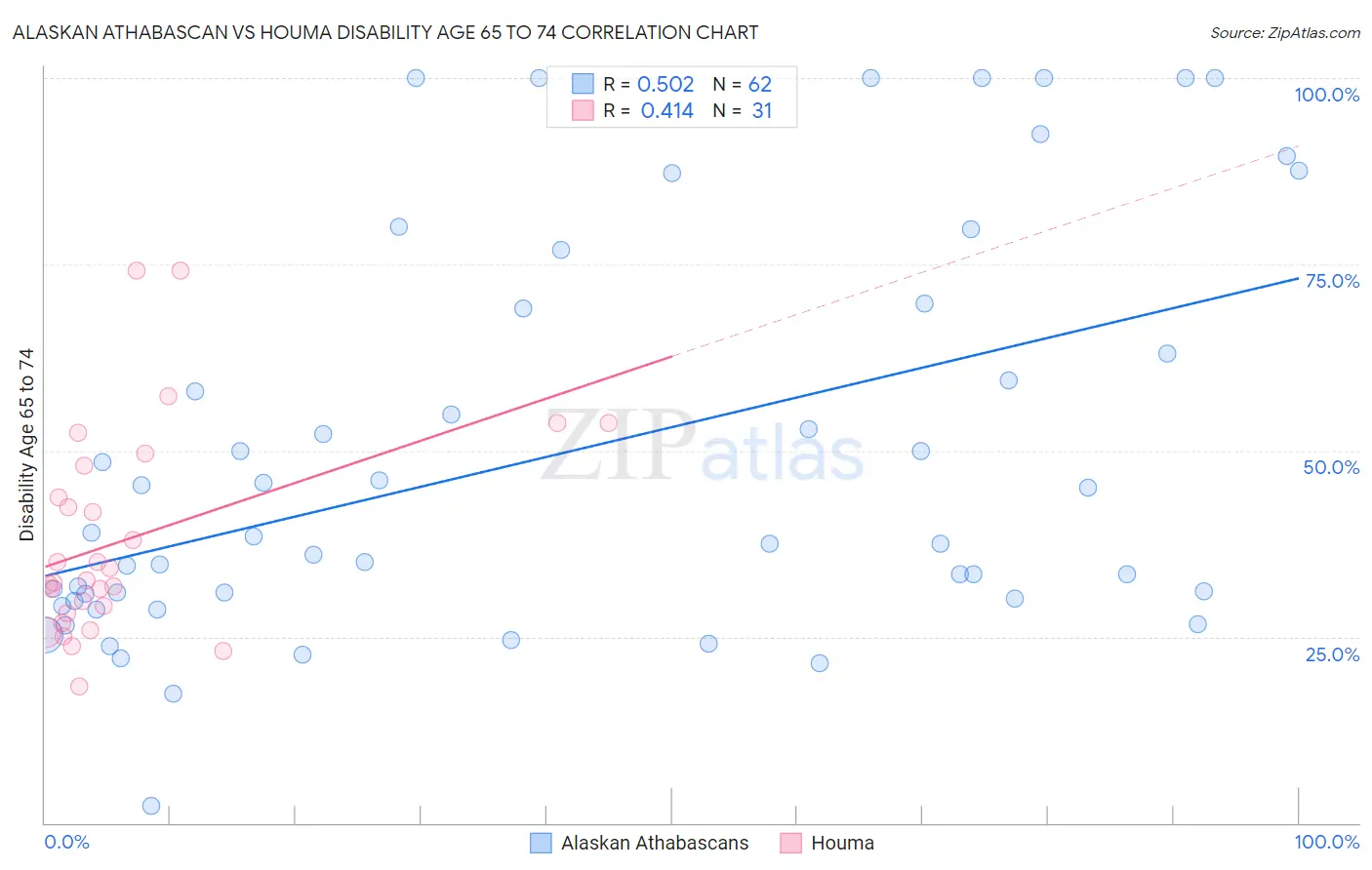 Alaskan Athabascan vs Houma Disability Age 65 to 74