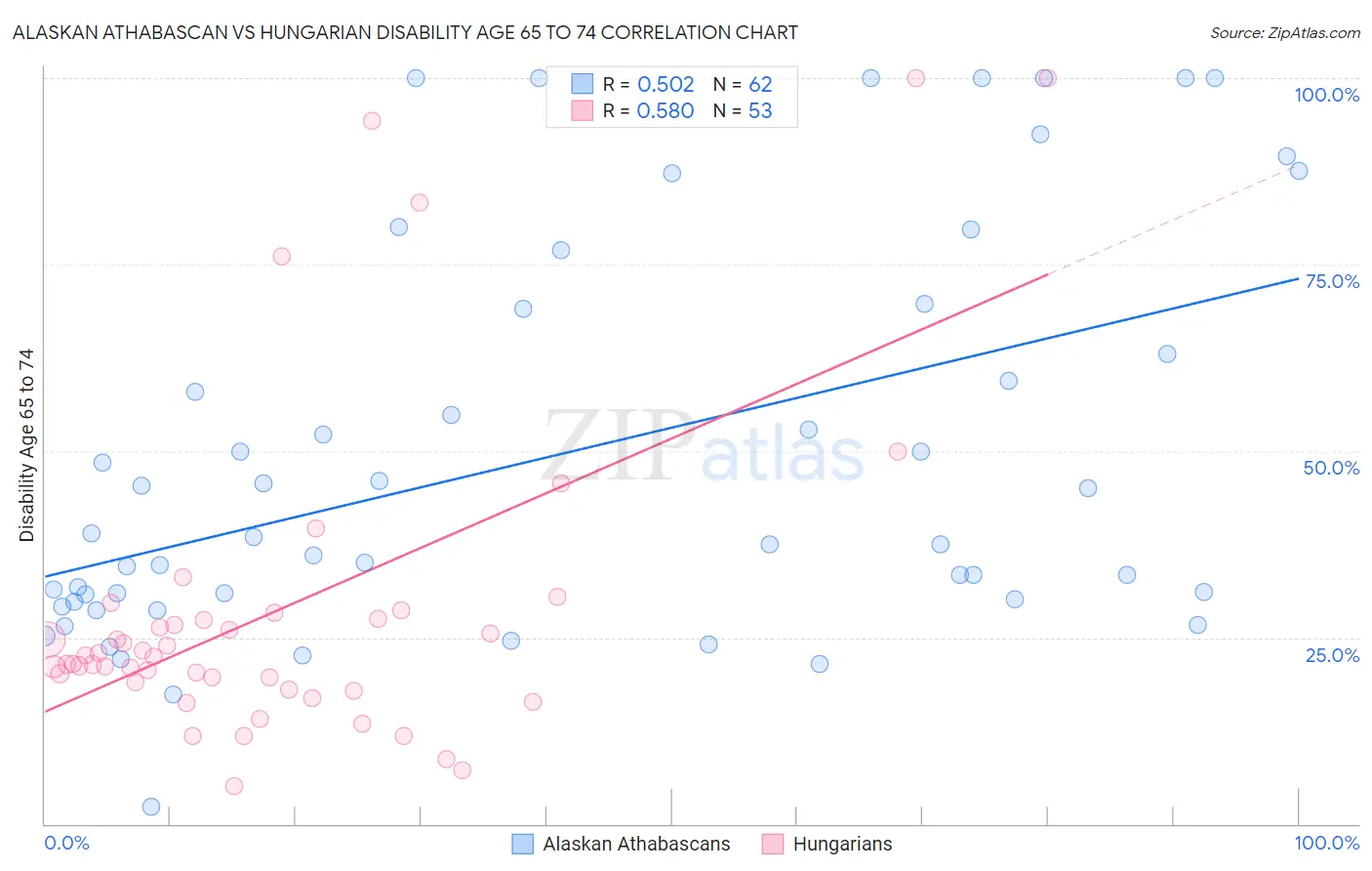 Alaskan Athabascan vs Hungarian Disability Age 65 to 74