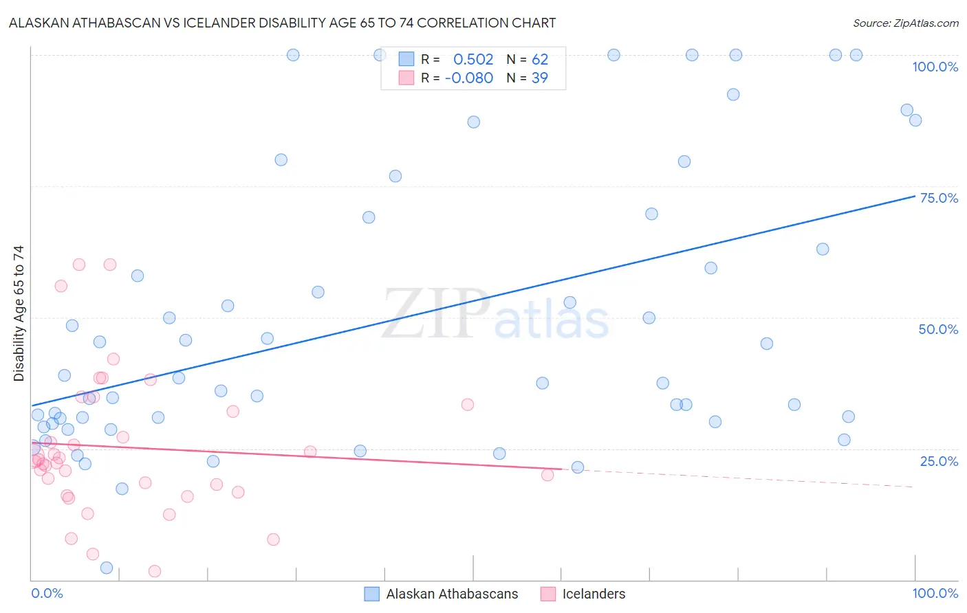 Alaskan Athabascan vs Icelander Disability Age 65 to 74