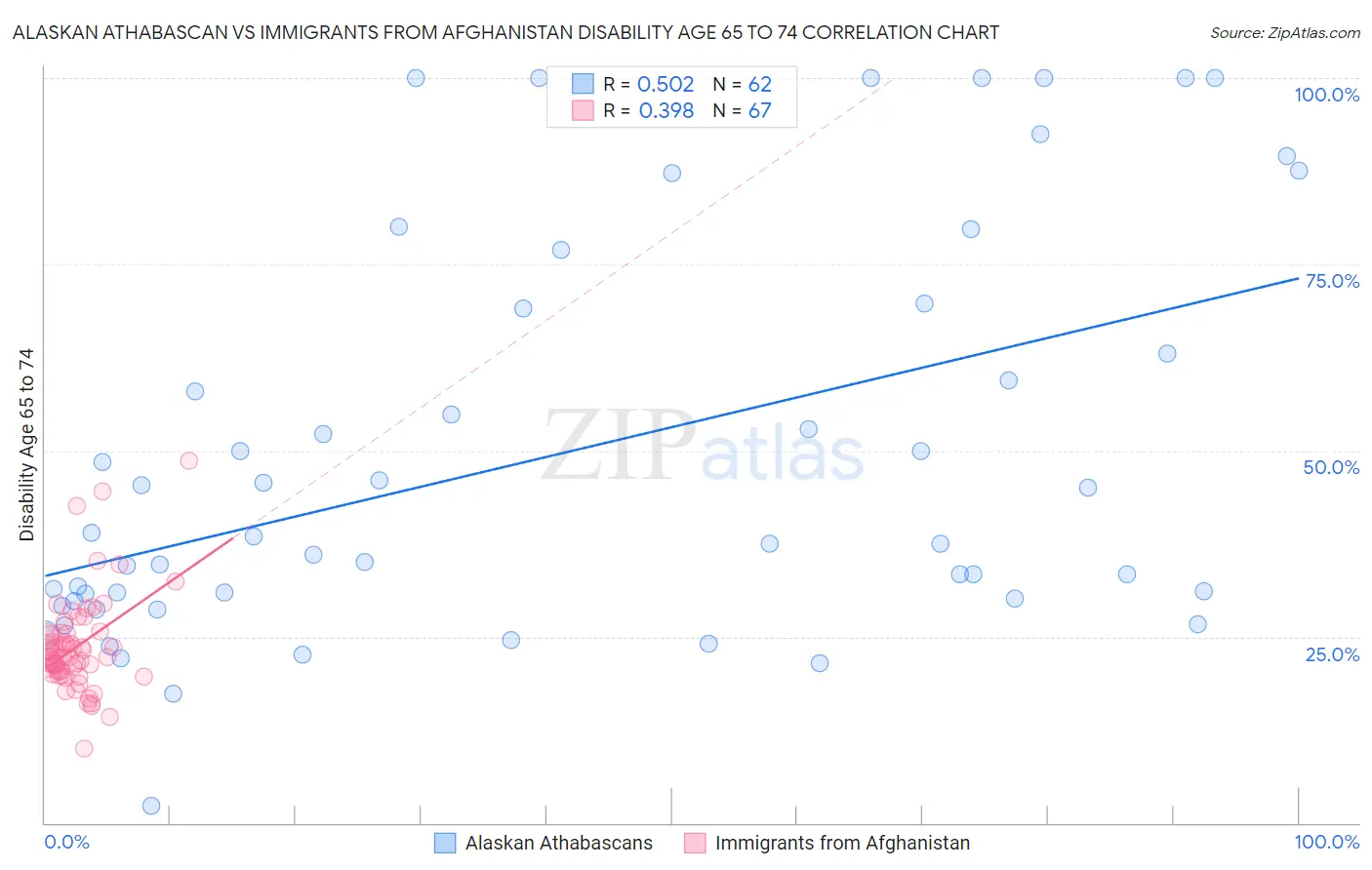 Alaskan Athabascan vs Immigrants from Afghanistan Disability Age 65 to 74