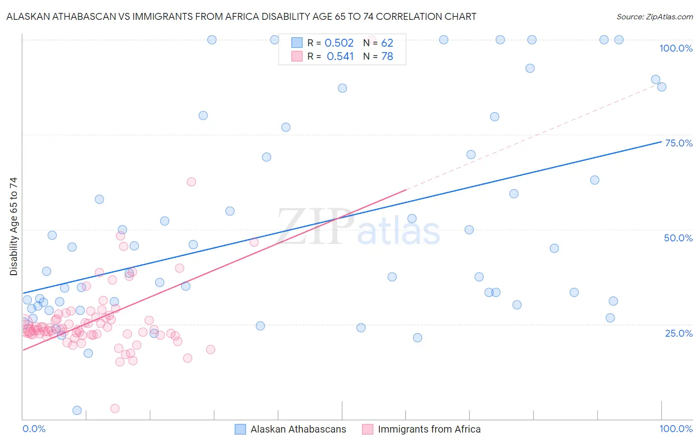 Alaskan Athabascan vs Immigrants from Africa Disability Age 65 to 74