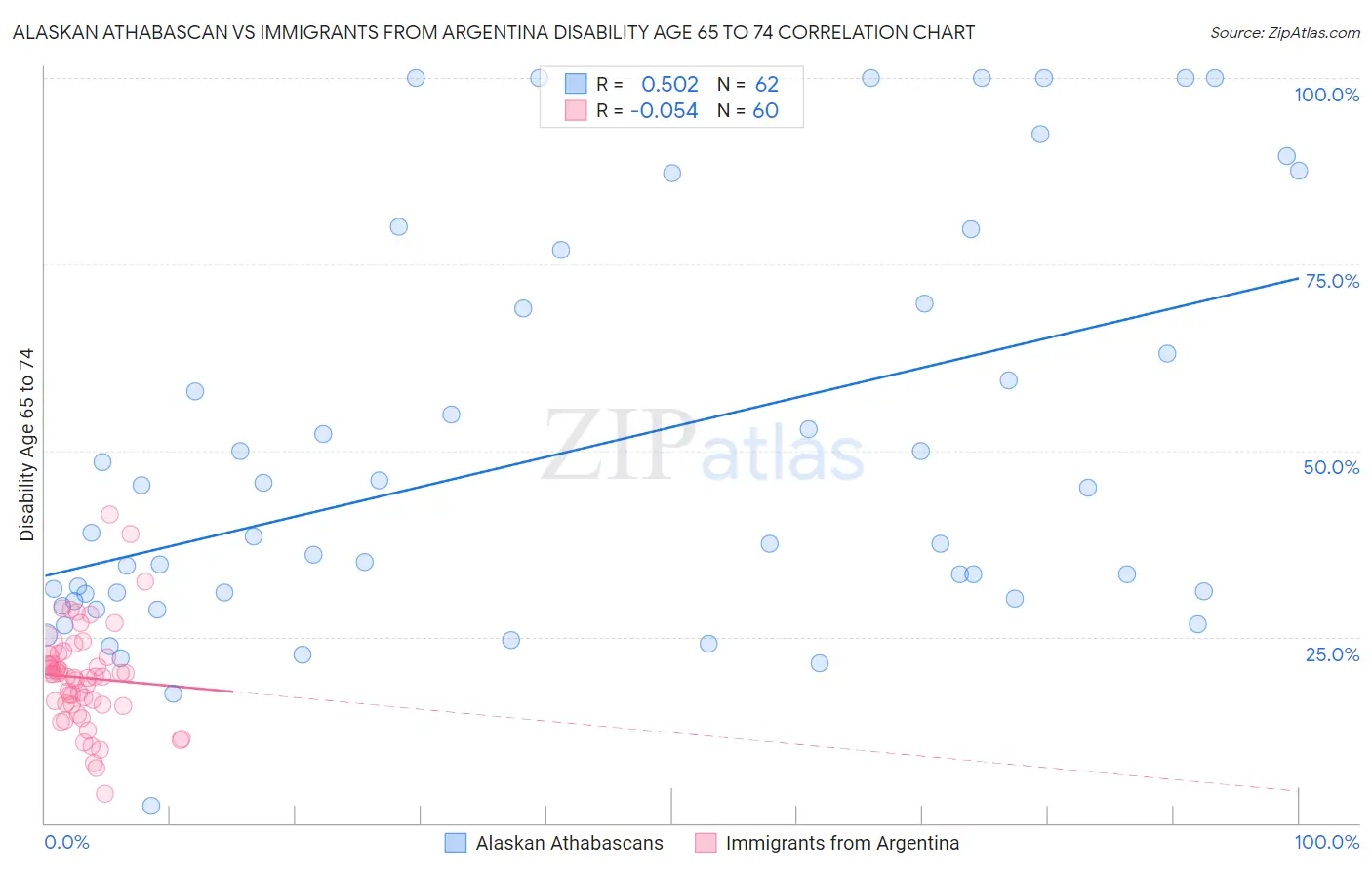 Alaskan Athabascan vs Immigrants from Argentina Disability Age 65 to 74