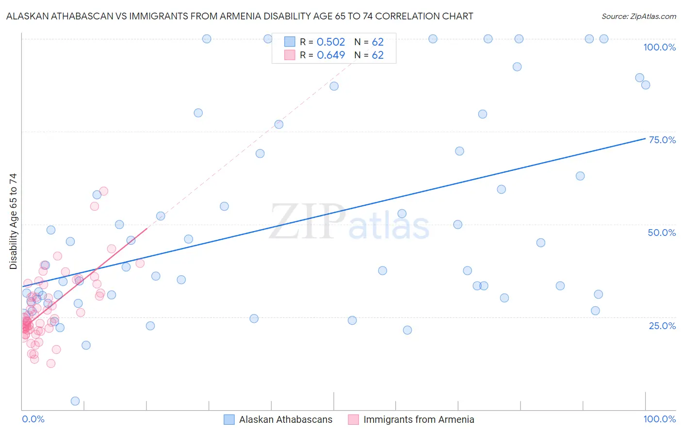 Alaskan Athabascan vs Immigrants from Armenia Disability Age 65 to 74