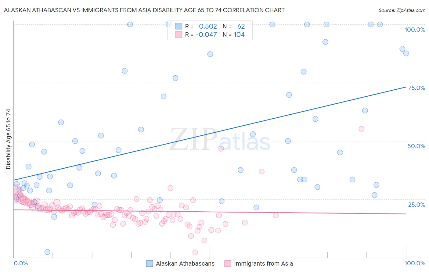 Alaskan Athabascan vs Immigrants from Asia Disability Age 65 to 74