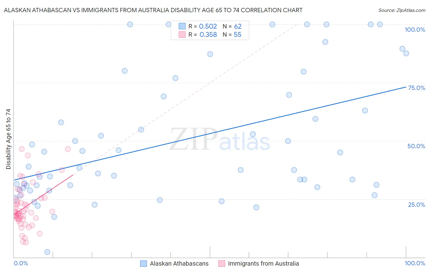 Alaskan Athabascan vs Immigrants from Australia Disability Age 65 to 74