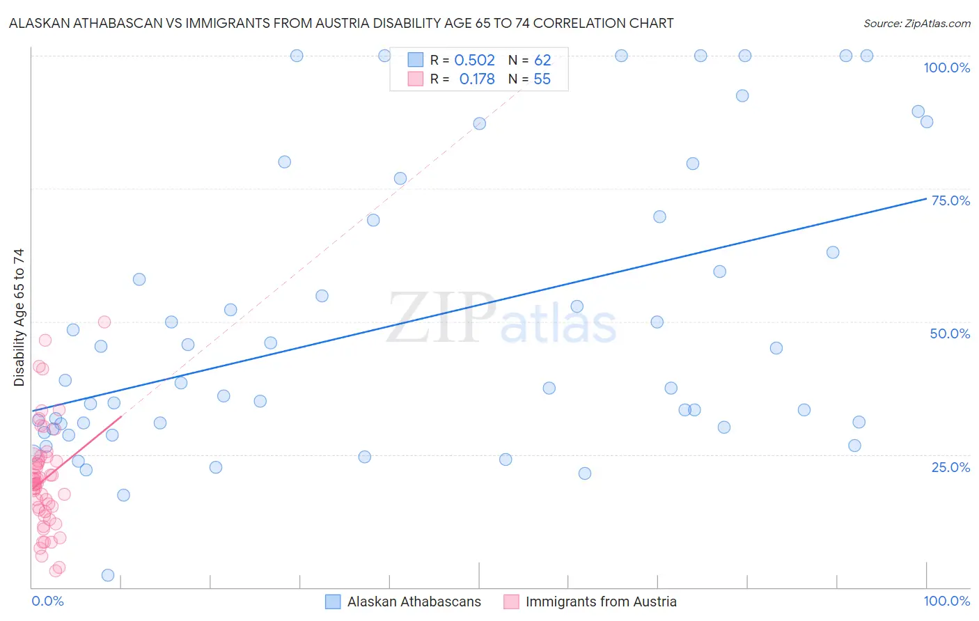 Alaskan Athabascan vs Immigrants from Austria Disability Age 65 to 74