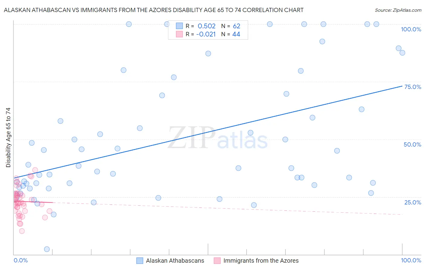 Alaskan Athabascan vs Immigrants from the Azores Disability Age 65 to 74