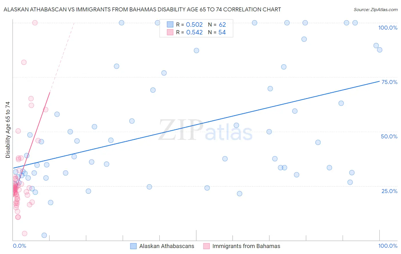 Alaskan Athabascan vs Immigrants from Bahamas Disability Age 65 to 74