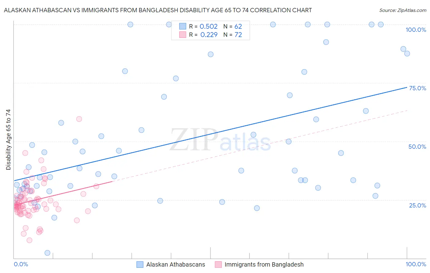 Alaskan Athabascan vs Immigrants from Bangladesh Disability Age 65 to 74