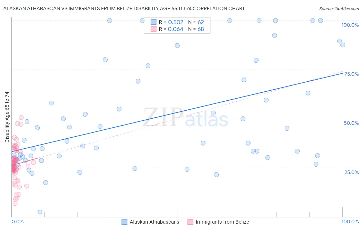 Alaskan Athabascan vs Immigrants from Belize Disability Age 65 to 74
