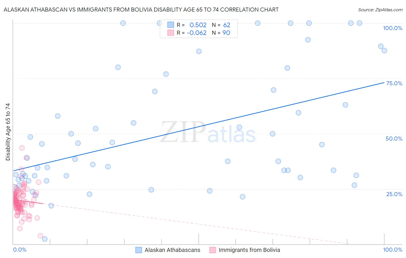 Alaskan Athabascan vs Immigrants from Bolivia Disability Age 65 to 74