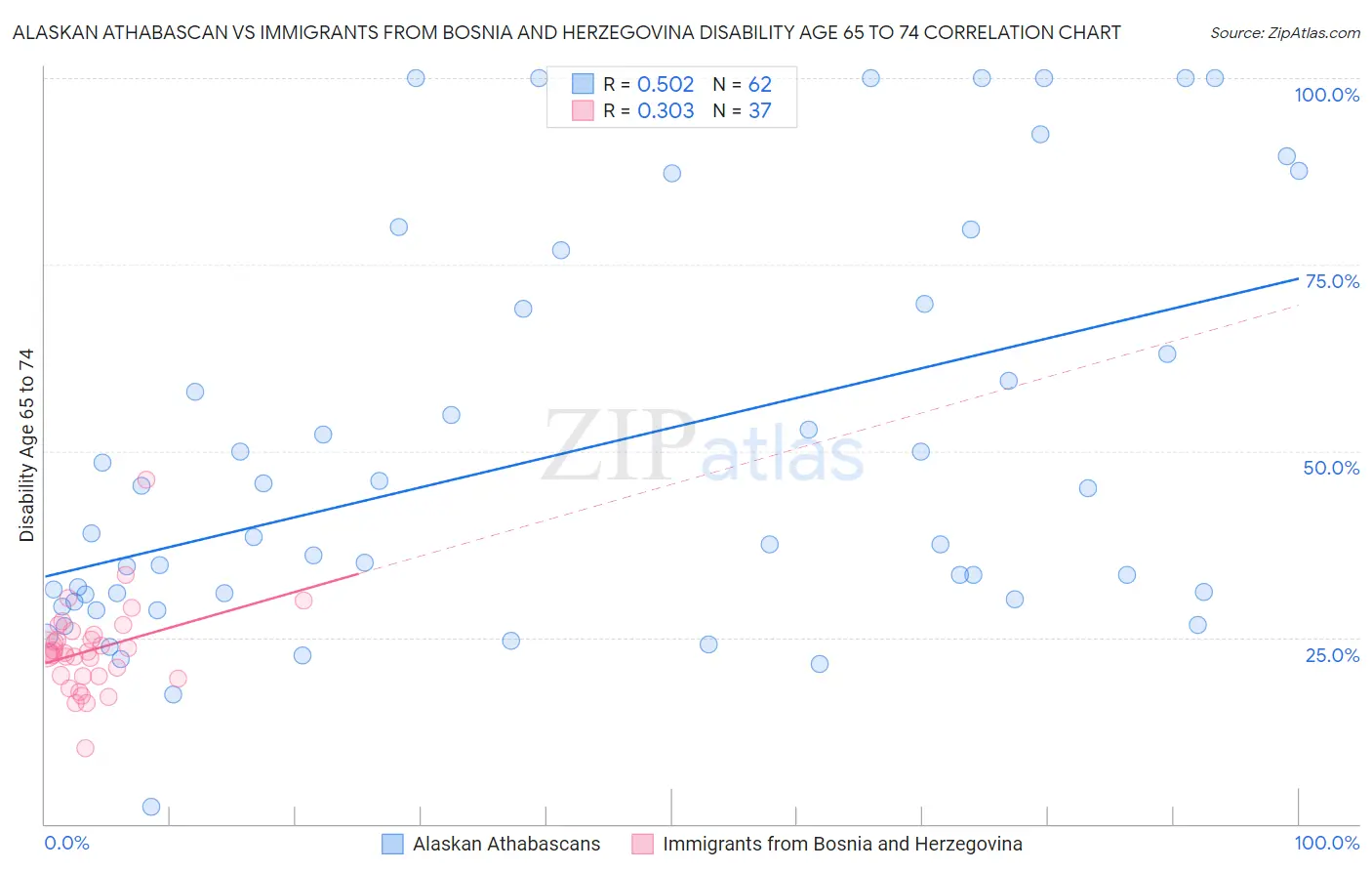 Alaskan Athabascan vs Immigrants from Bosnia and Herzegovina Disability Age 65 to 74