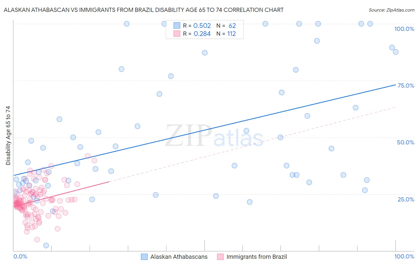Alaskan Athabascan vs Immigrants from Brazil Disability Age 65 to 74