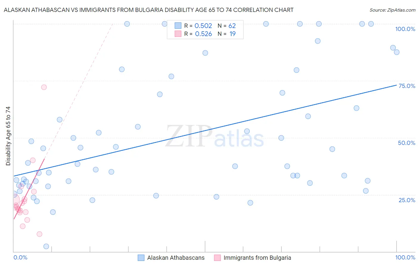 Alaskan Athabascan vs Immigrants from Bulgaria Disability Age 65 to 74