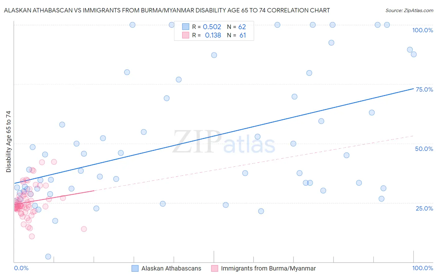 Alaskan Athabascan vs Immigrants from Burma/Myanmar Disability Age 65 to 74