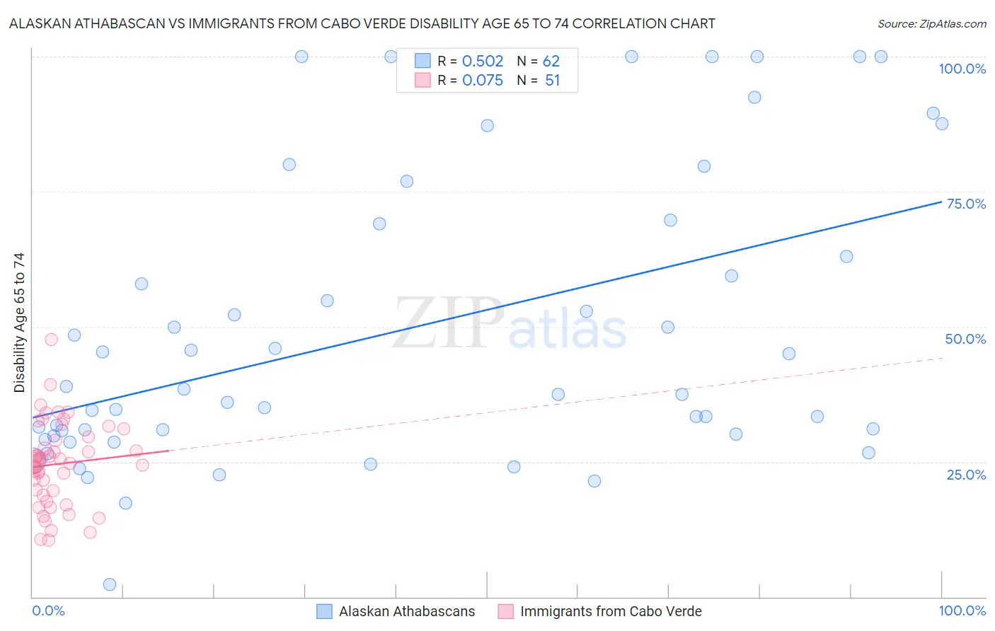 Alaskan Athabascan vs Immigrants from Cabo Verde Disability Age 65 to 74