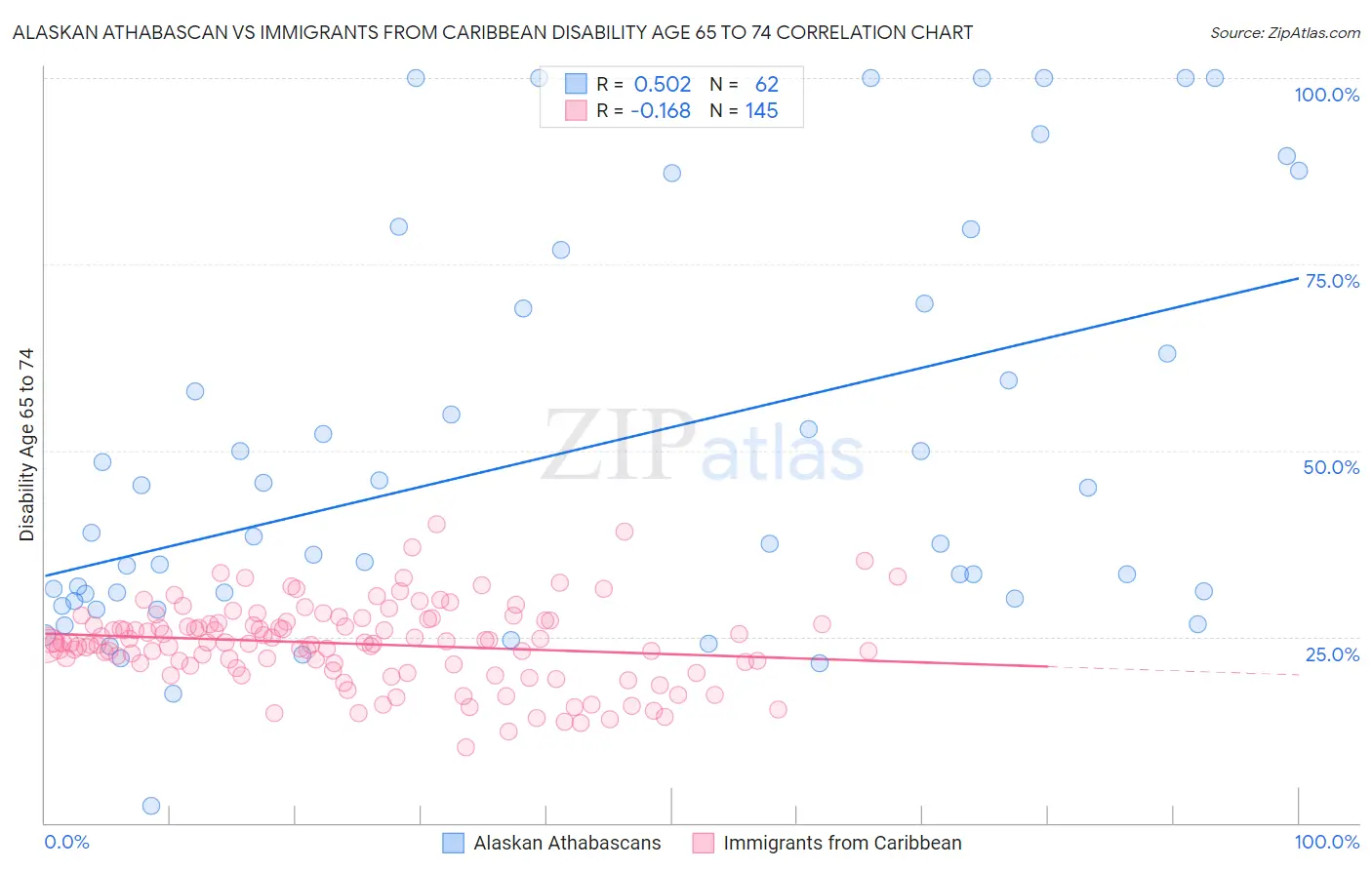 Alaskan Athabascan vs Immigrants from Caribbean Disability Age 65 to 74