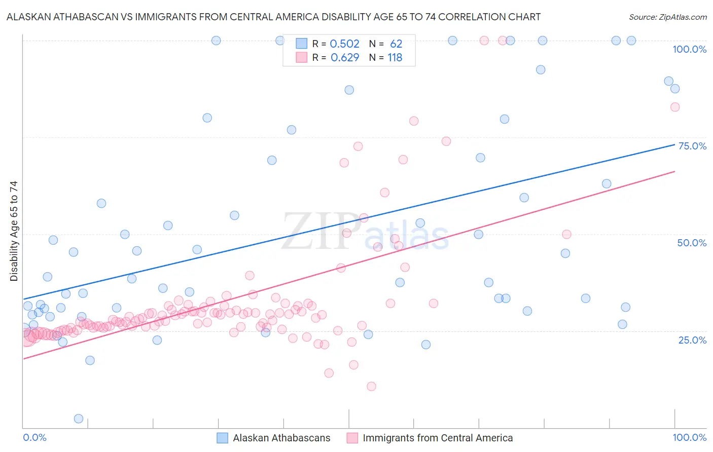 Alaskan Athabascan vs Immigrants from Central America Disability Age 65 to 74