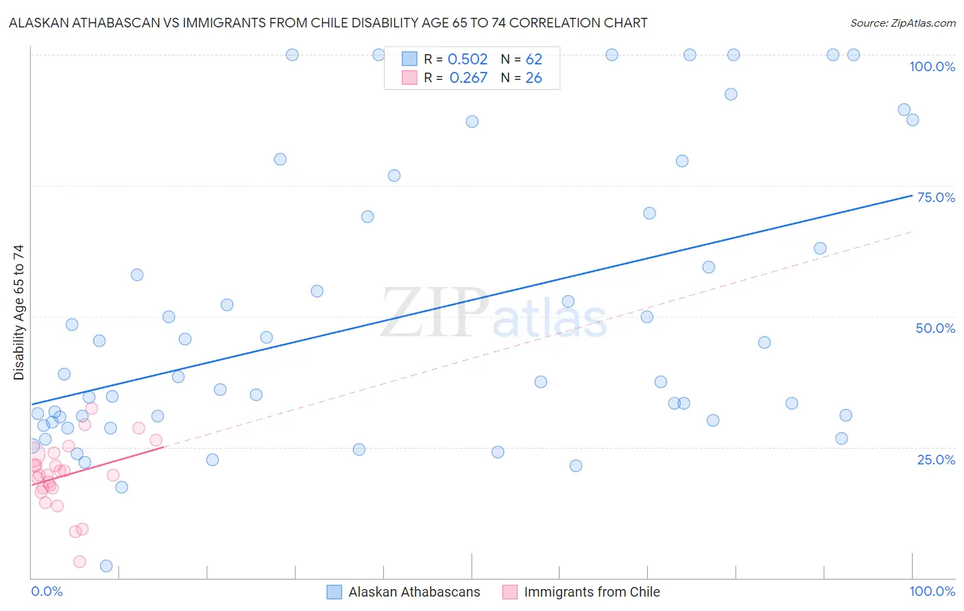 Alaskan Athabascan vs Immigrants from Chile Disability Age 65 to 74
