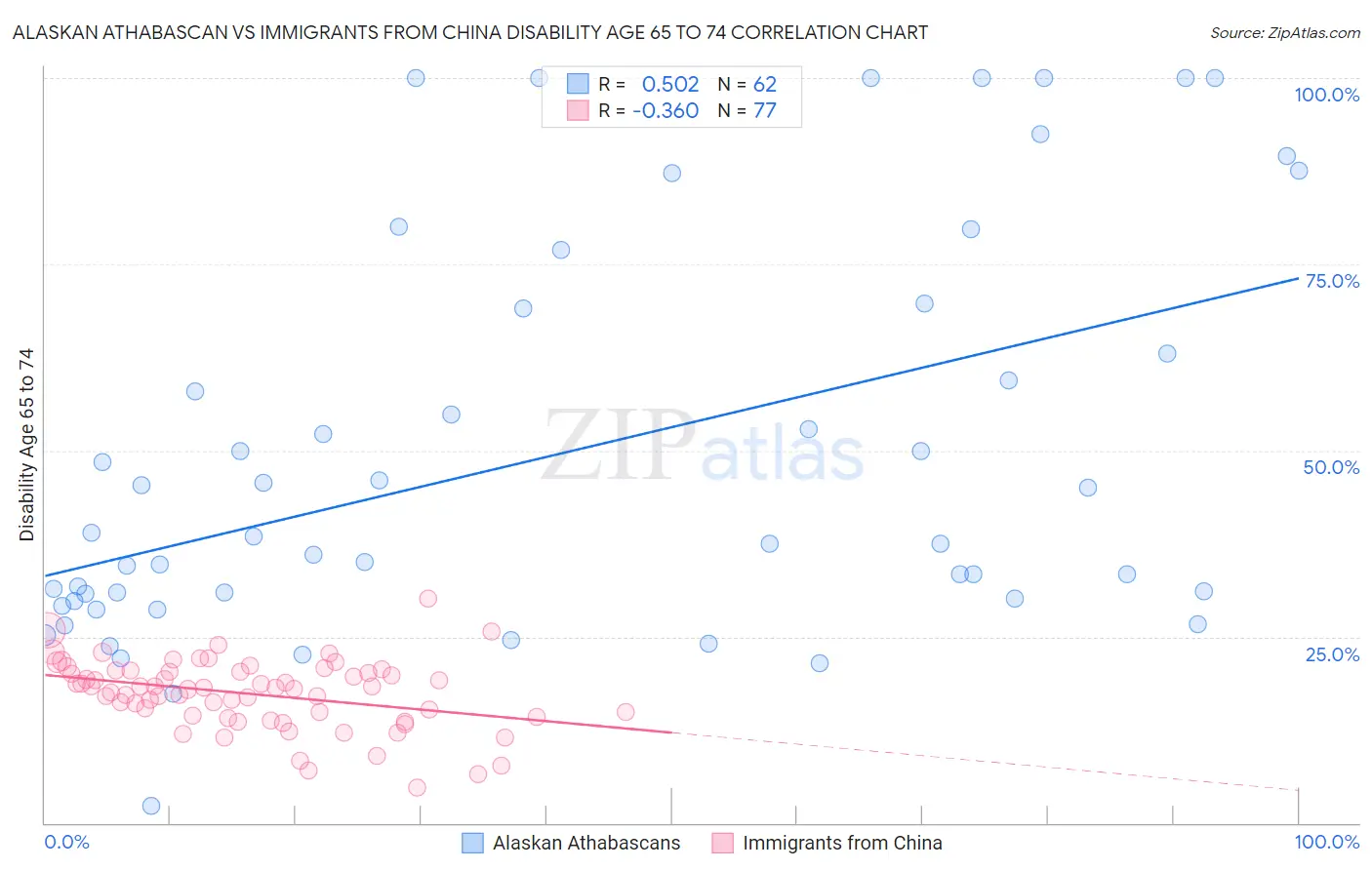 Alaskan Athabascan vs Immigrants from China Disability Age 65 to 74