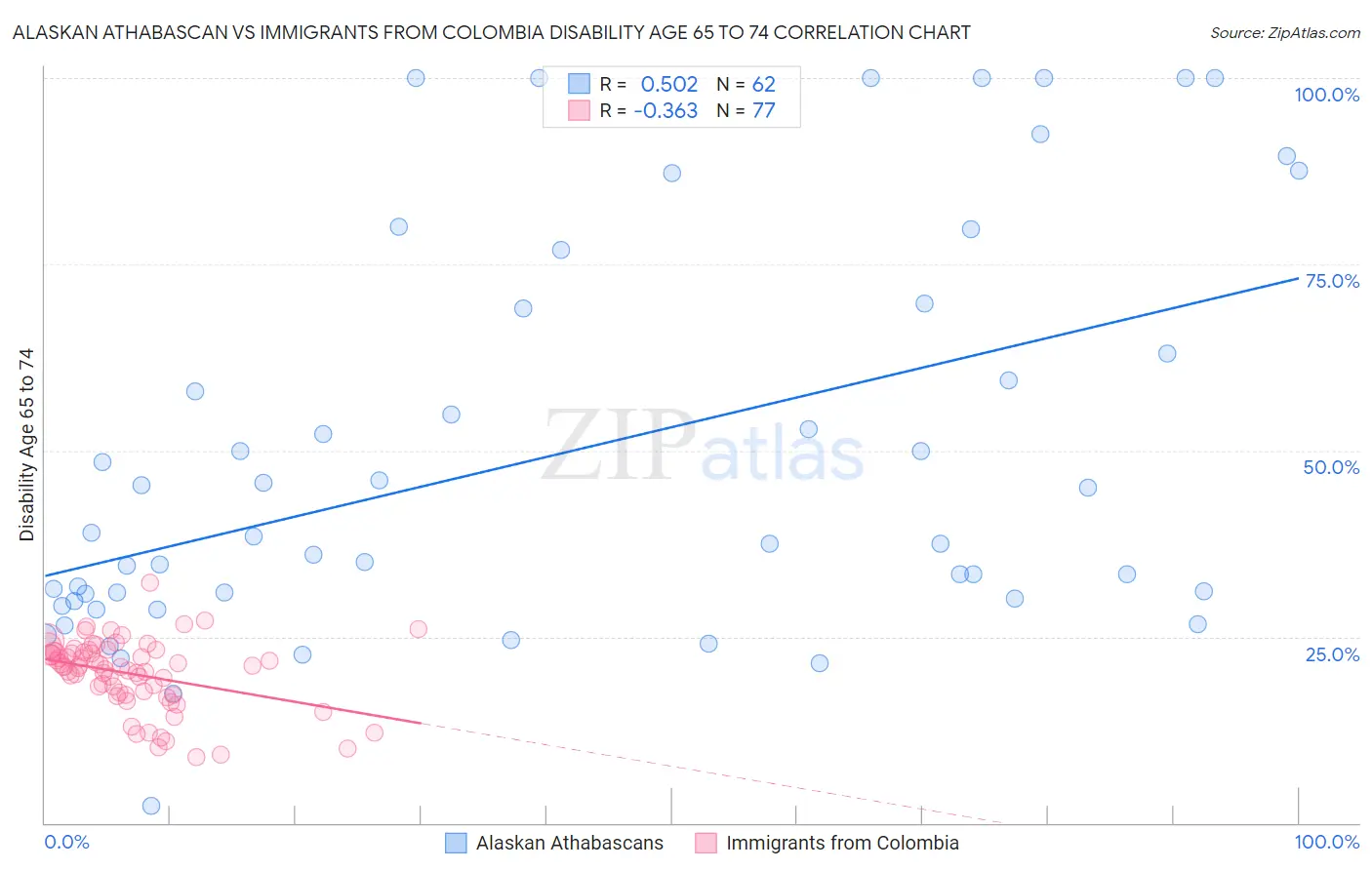 Alaskan Athabascan vs Immigrants from Colombia Disability Age 65 to 74