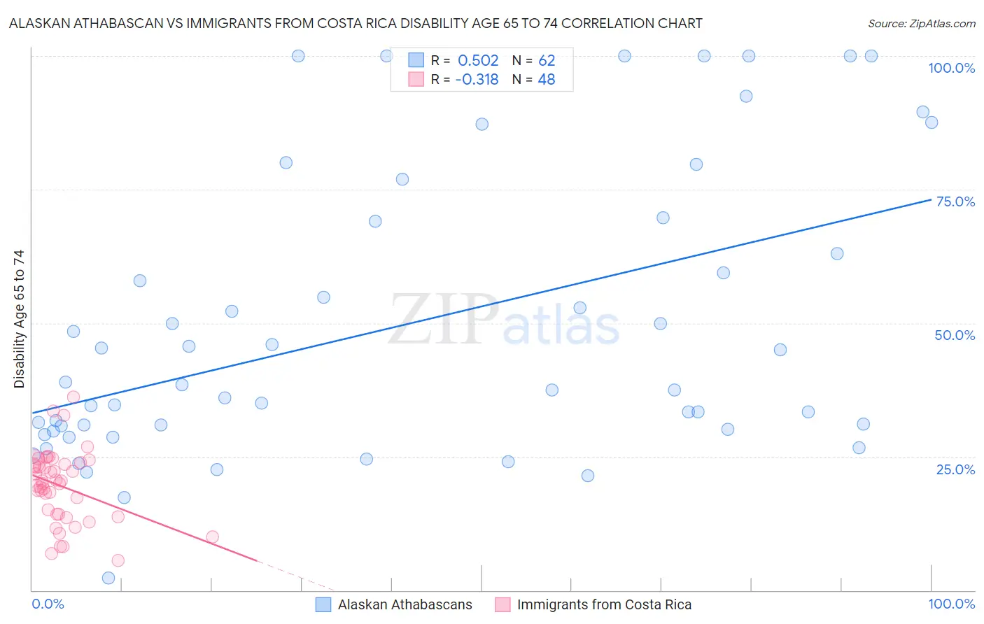 Alaskan Athabascan vs Immigrants from Costa Rica Disability Age 65 to 74