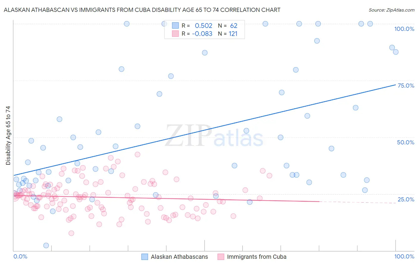 Alaskan Athabascan vs Immigrants from Cuba Disability Age 65 to 74