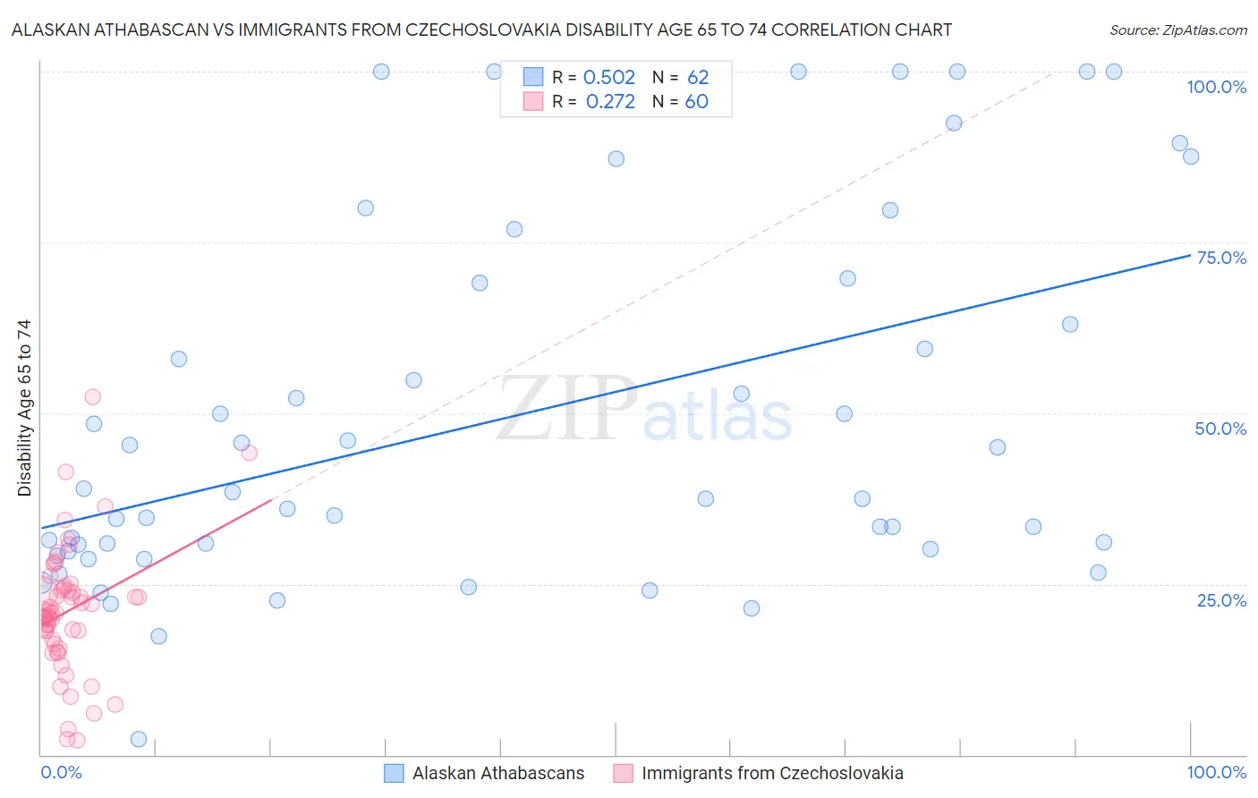 Alaskan Athabascan vs Immigrants from Czechoslovakia Disability Age 65 to 74