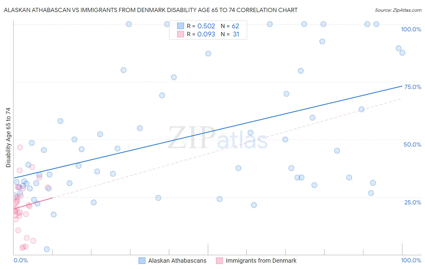 Alaskan Athabascan vs Immigrants from Denmark Disability Age 65 to 74