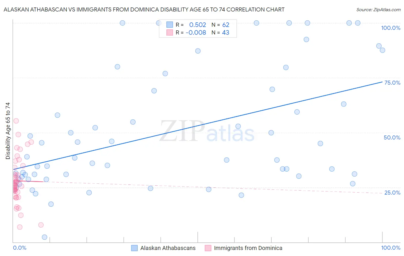 Alaskan Athabascan vs Immigrants from Dominica Disability Age 65 to 74