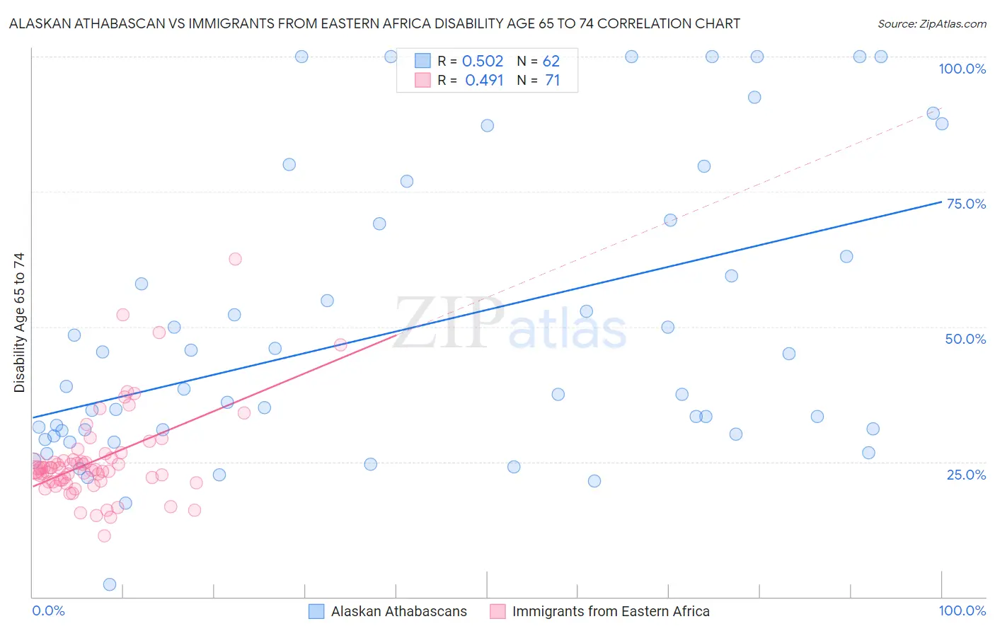 Alaskan Athabascan vs Immigrants from Eastern Africa Disability Age 65 to 74