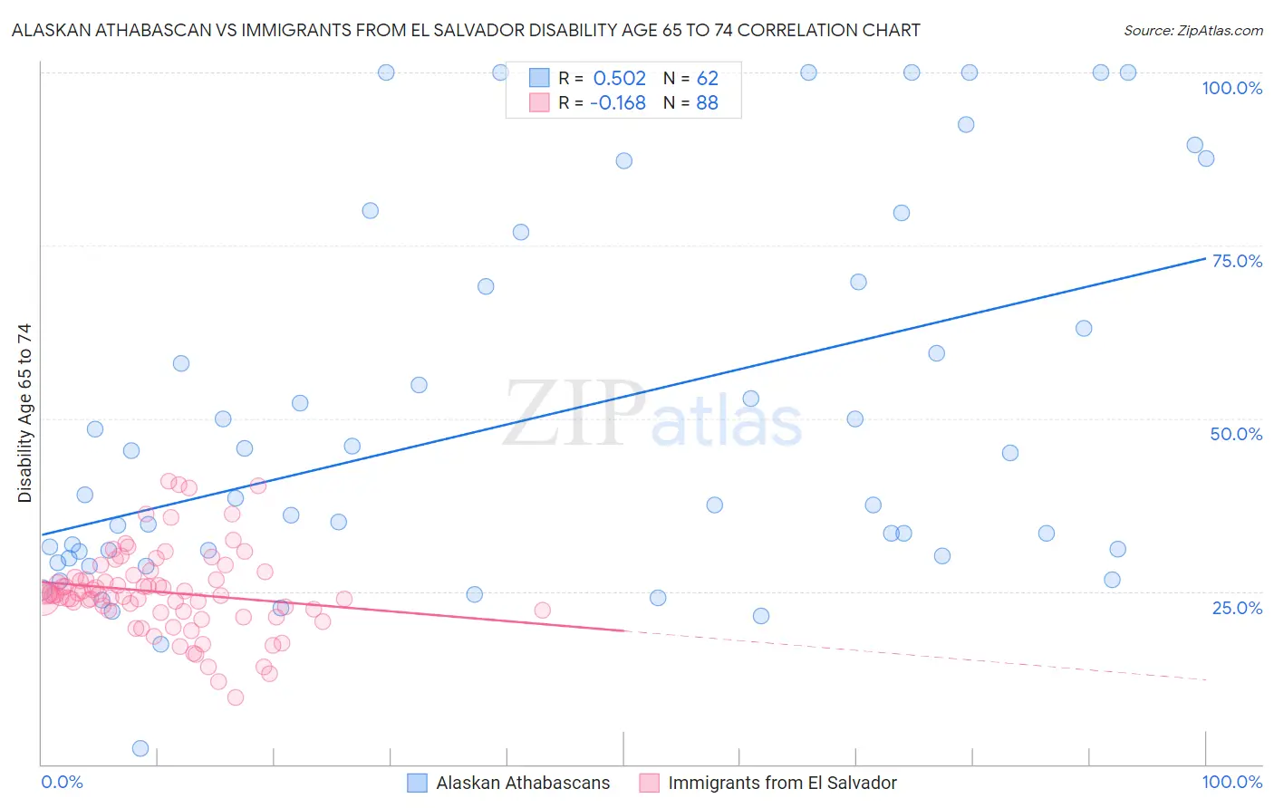 Alaskan Athabascan vs Immigrants from El Salvador Disability Age 65 to 74
