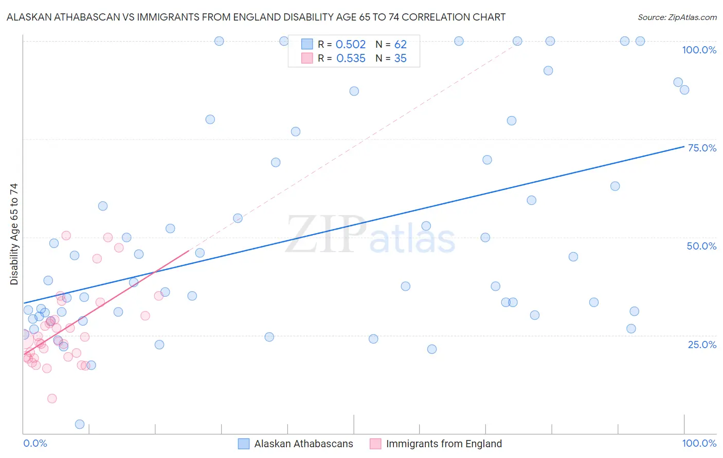 Alaskan Athabascan vs Immigrants from England Disability Age 65 to 74
