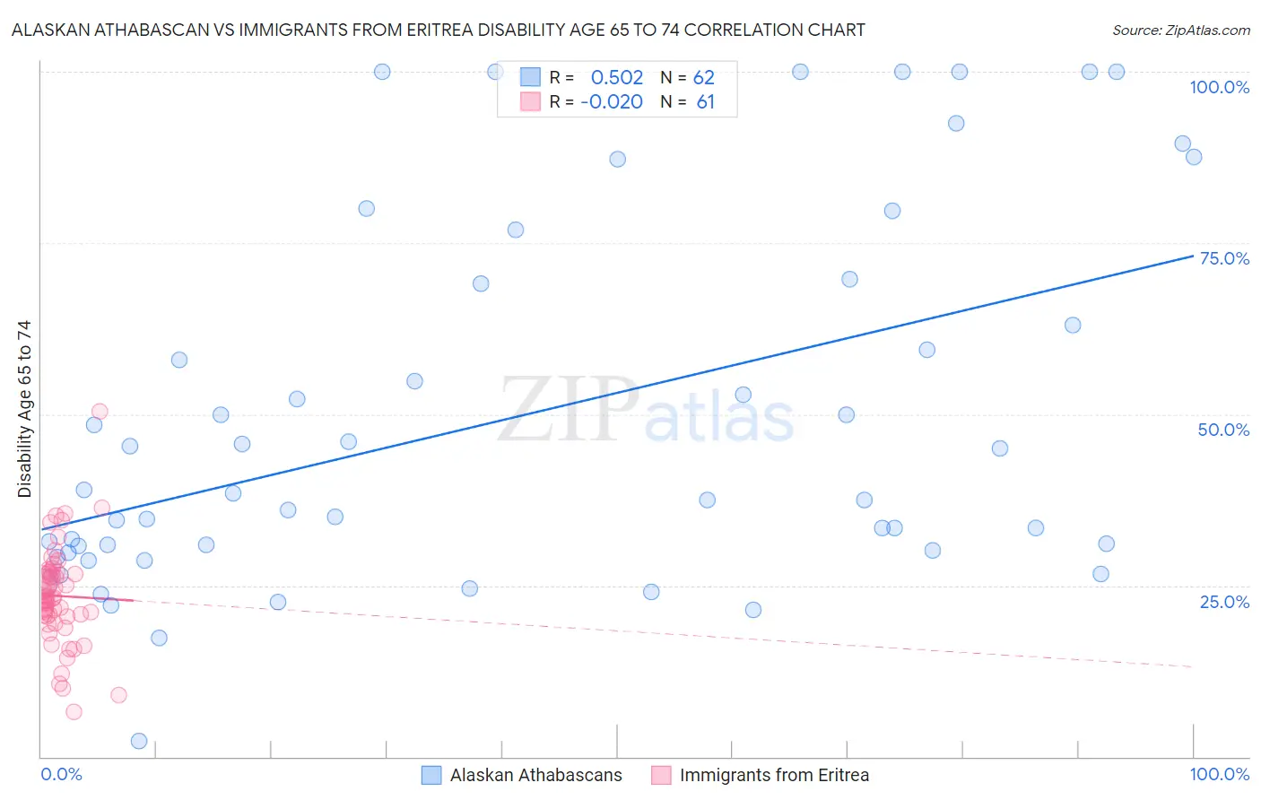 Alaskan Athabascan vs Immigrants from Eritrea Disability Age 65 to 74