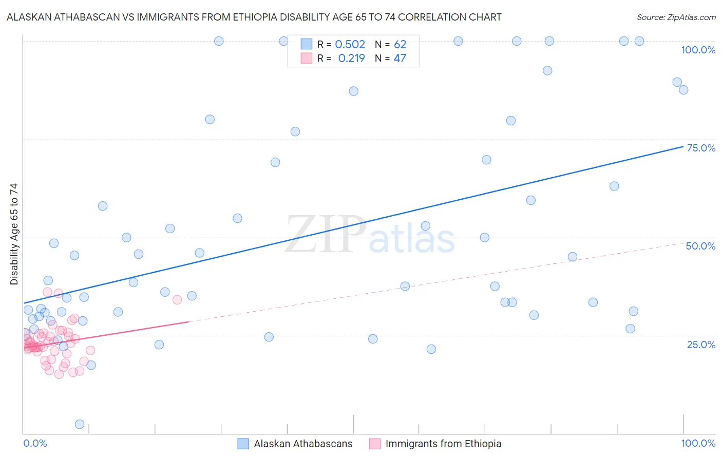 Alaskan Athabascan vs Immigrants from Ethiopia Disability Age 65 to 74