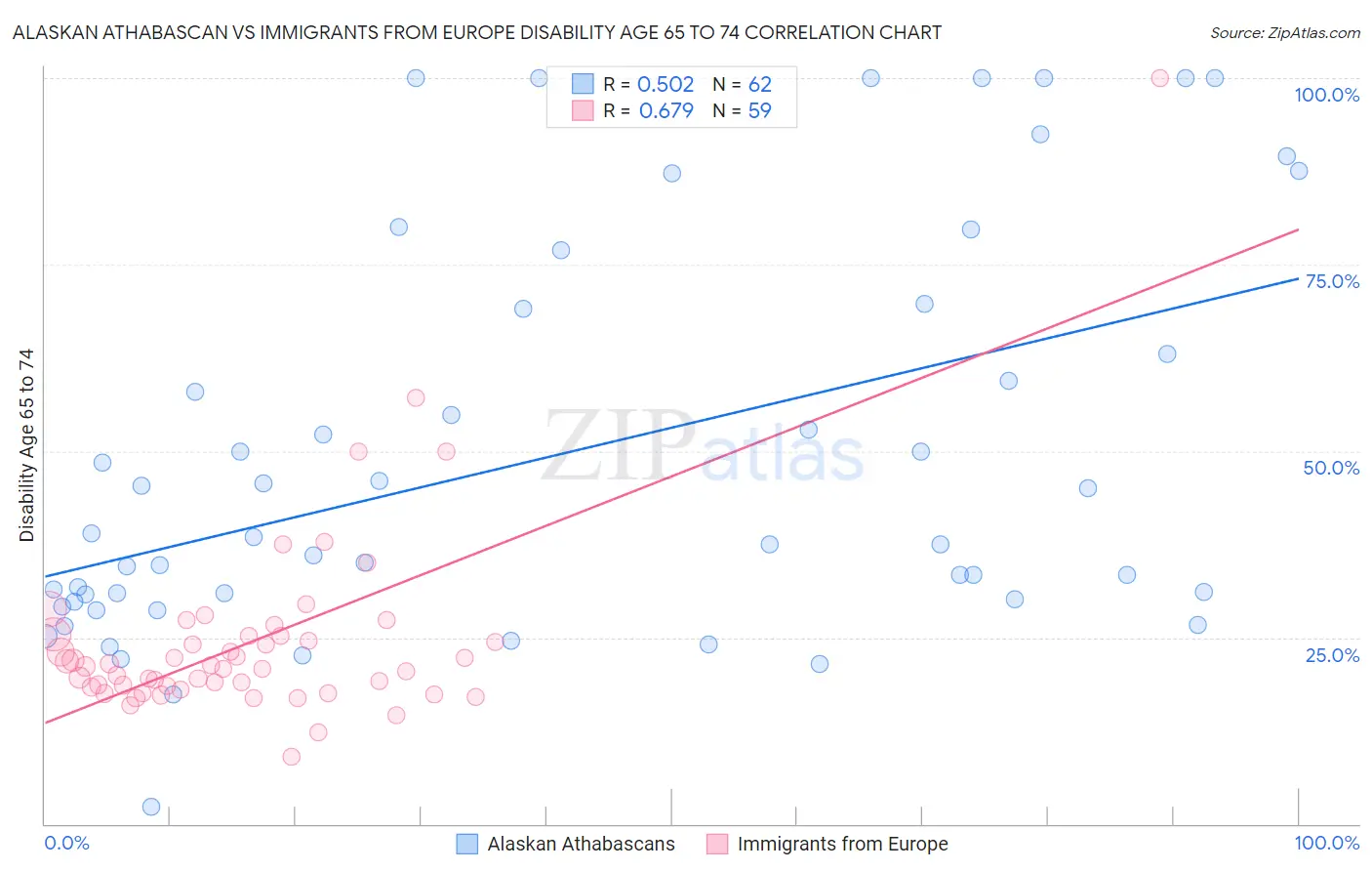 Alaskan Athabascan vs Immigrants from Europe Disability Age 65 to 74