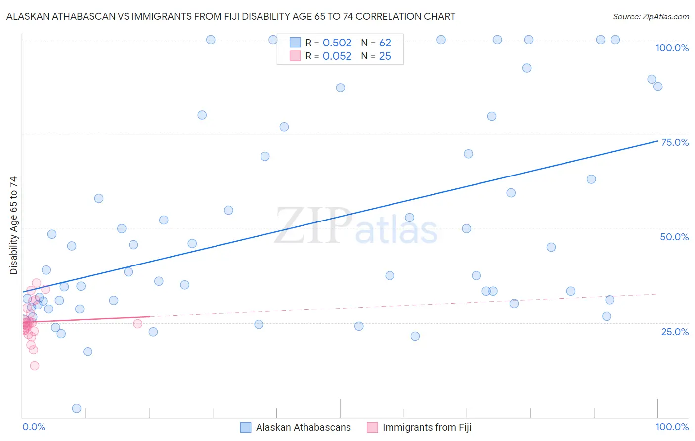 Alaskan Athabascan vs Immigrants from Fiji Disability Age 65 to 74