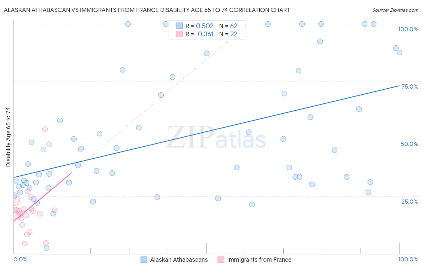 Alaskan Athabascan vs Immigrants from France Disability Age 65 to 74