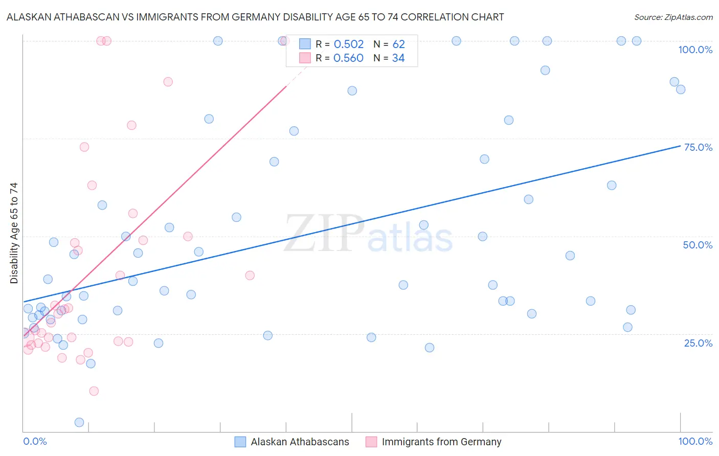Alaskan Athabascan vs Immigrants from Germany Disability Age 65 to 74