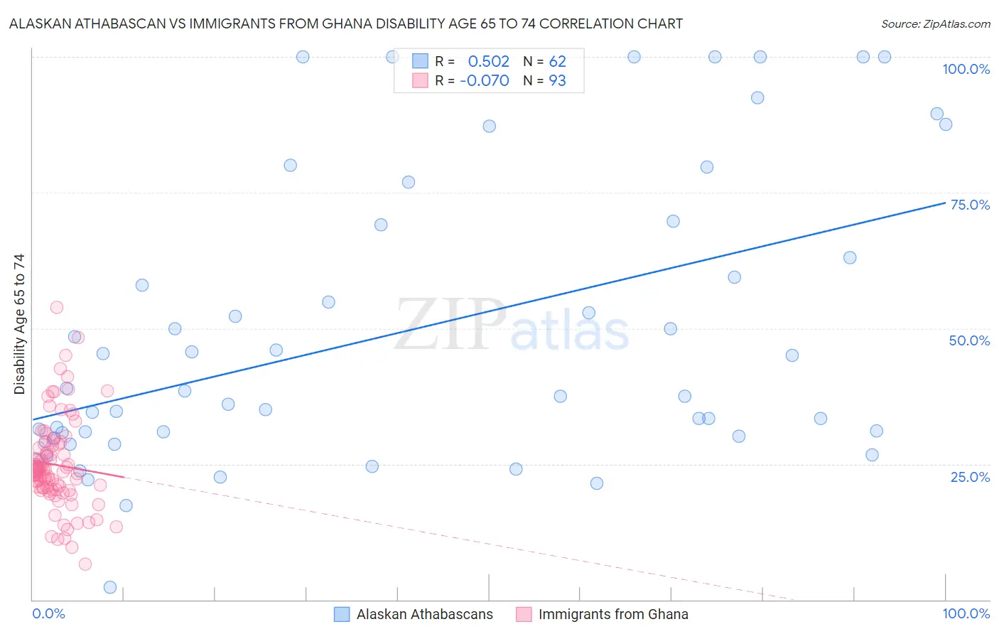 Alaskan Athabascan vs Immigrants from Ghana Disability Age 65 to 74