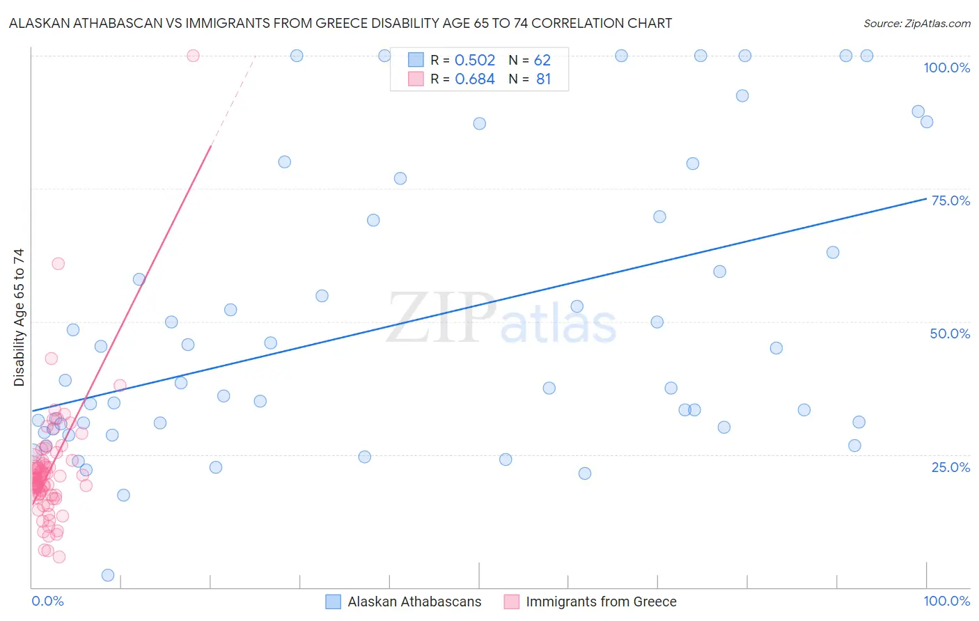 Alaskan Athabascan vs Immigrants from Greece Disability Age 65 to 74