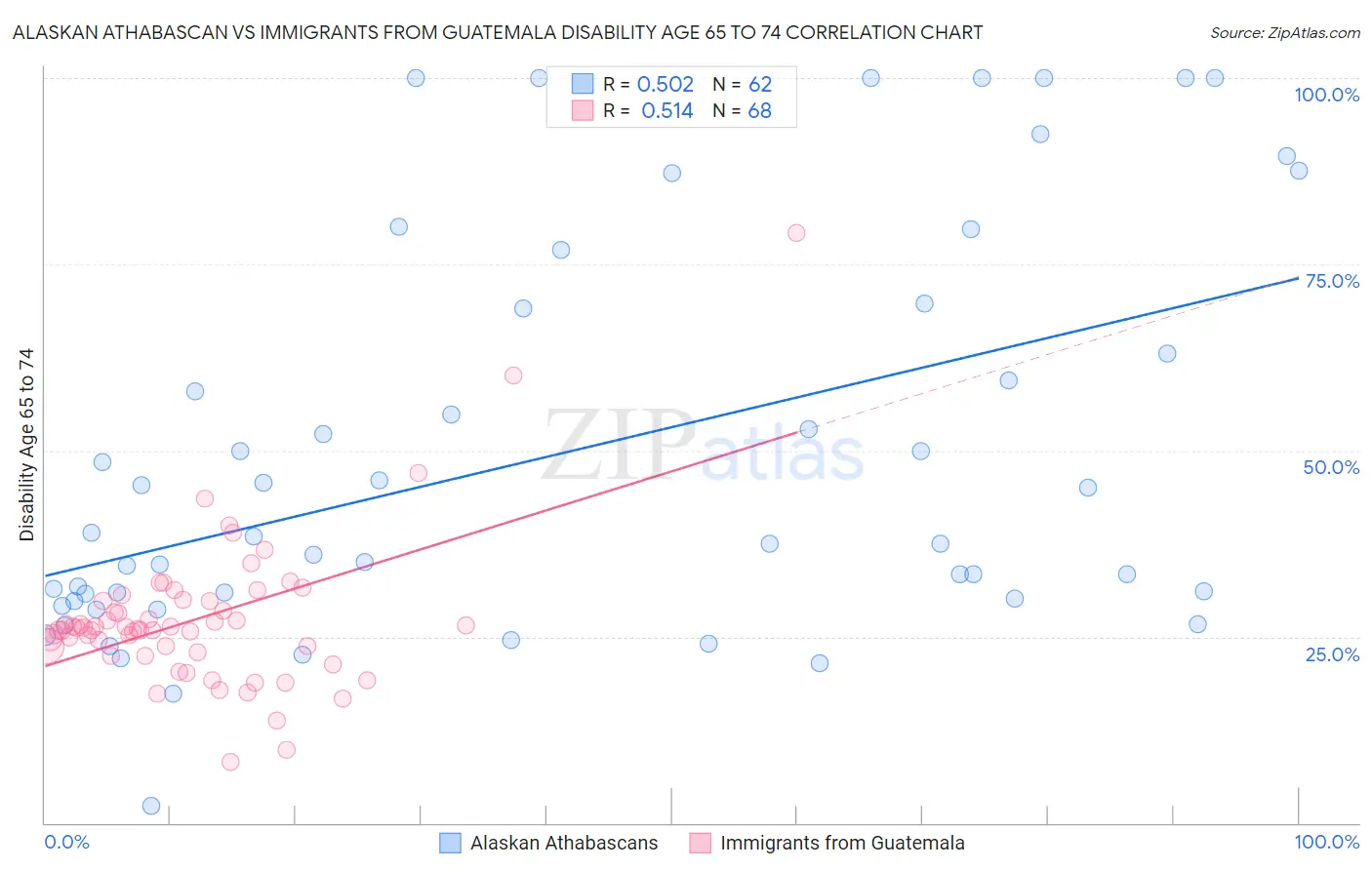 Alaskan Athabascan vs Immigrants from Guatemala Disability Age 65 to 74