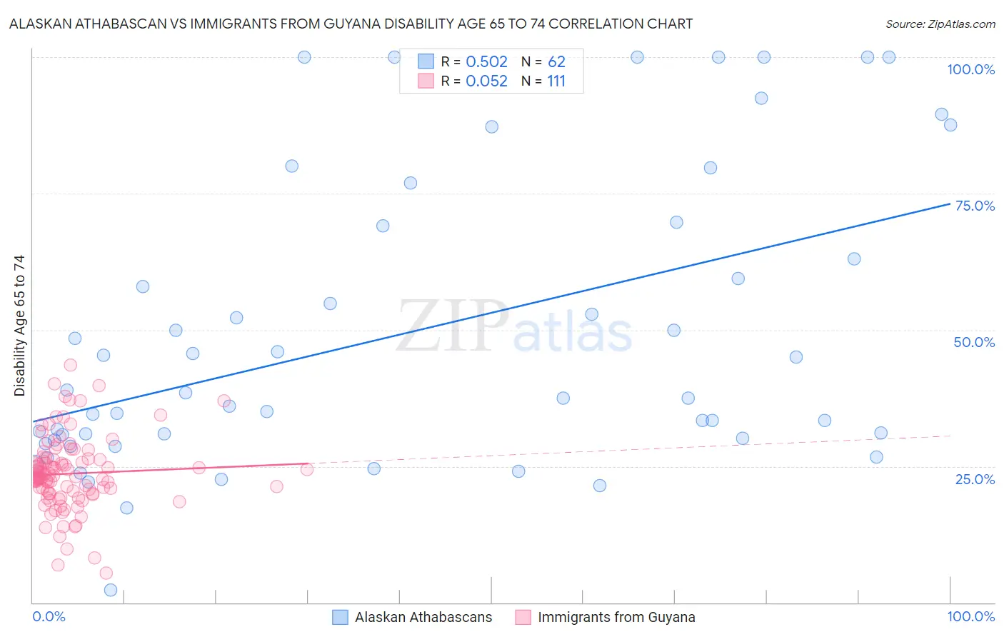 Alaskan Athabascan vs Immigrants from Guyana Disability Age 65 to 74