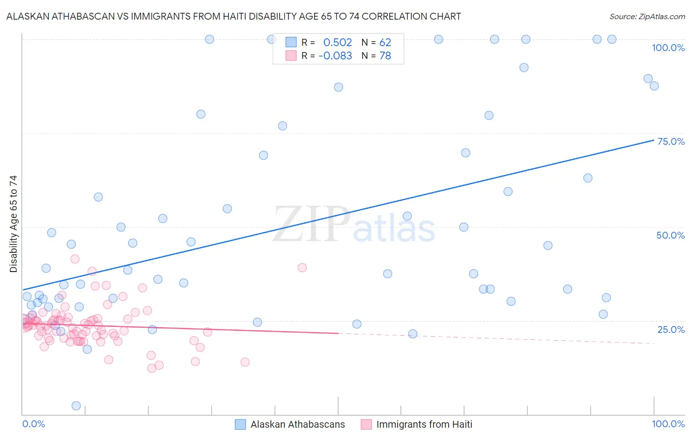 Alaskan Athabascan vs Immigrants from Haiti Disability Age 65 to 74