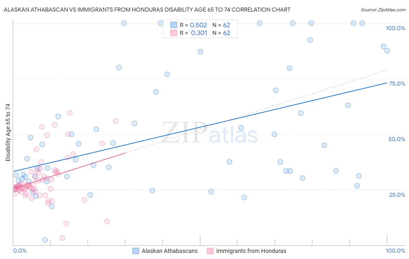 Alaskan Athabascan vs Immigrants from Honduras Disability Age 65 to 74