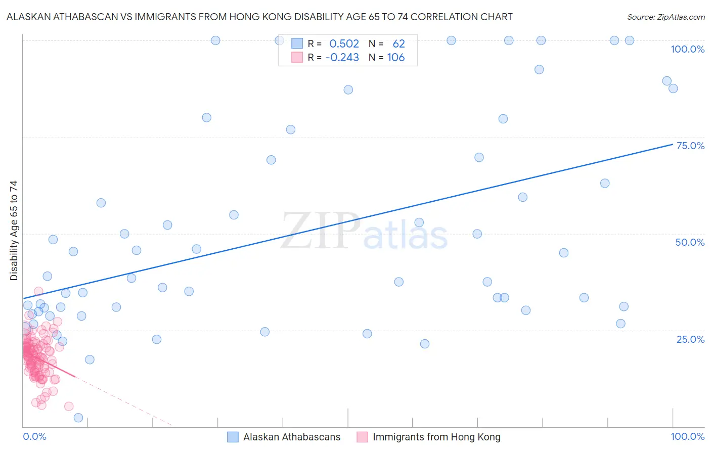 Alaskan Athabascan vs Immigrants from Hong Kong Disability Age 65 to 74