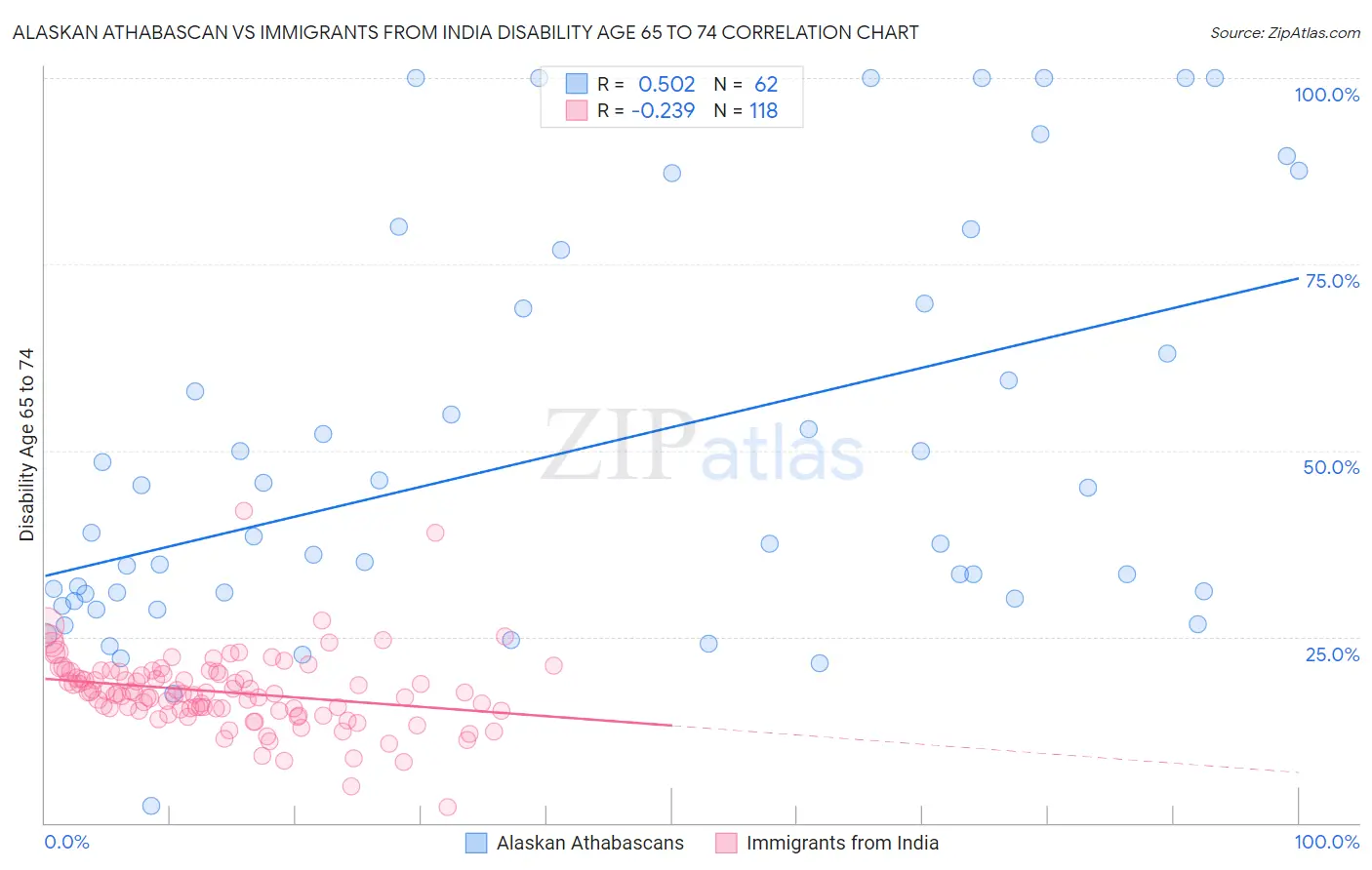 Alaskan Athabascan vs Immigrants from India Disability Age 65 to 74